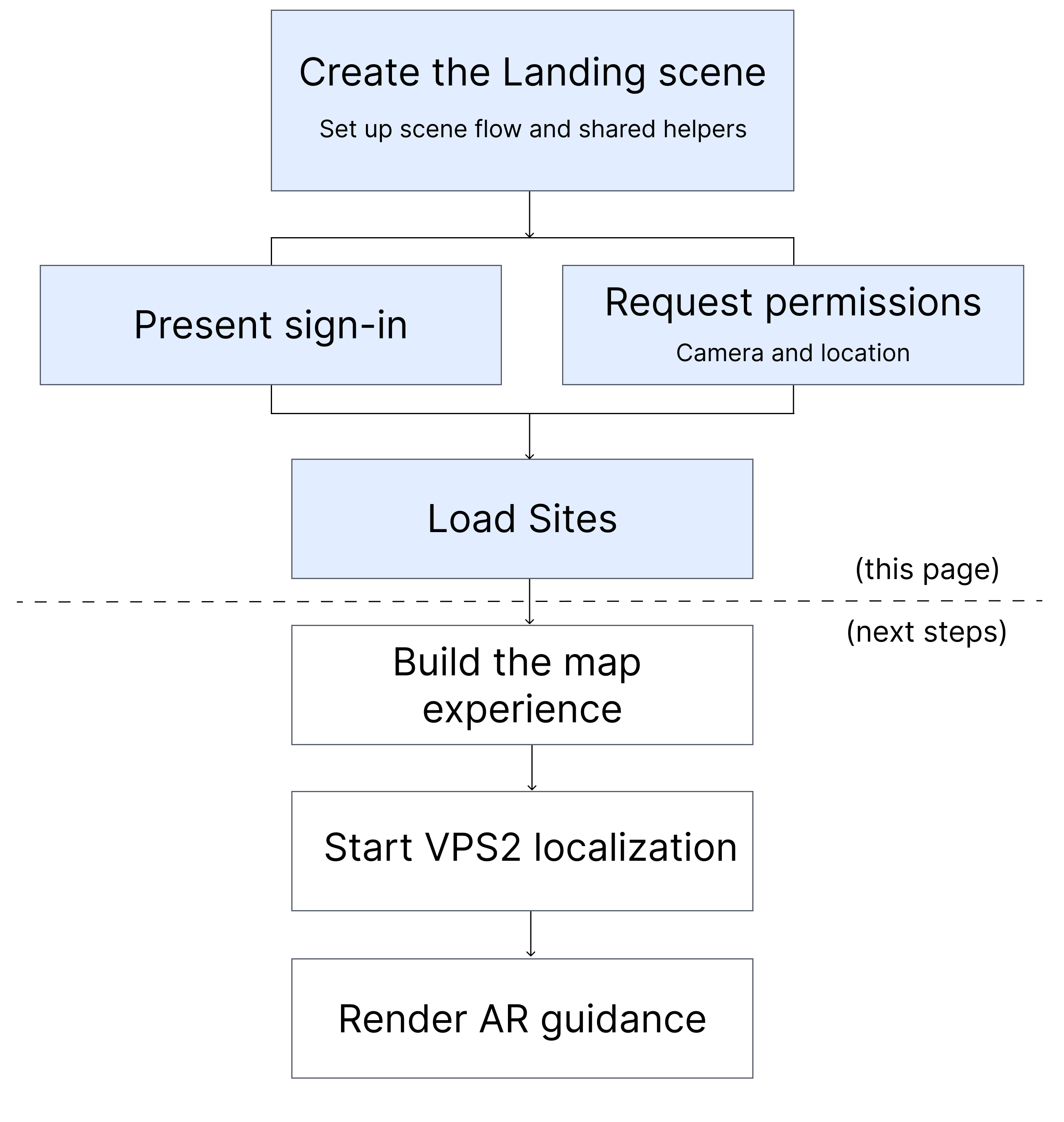 Initialize the Unity app workflow: create the Landing scene, present sign-in, request permissions, and load the placeholder SitesMap scene.