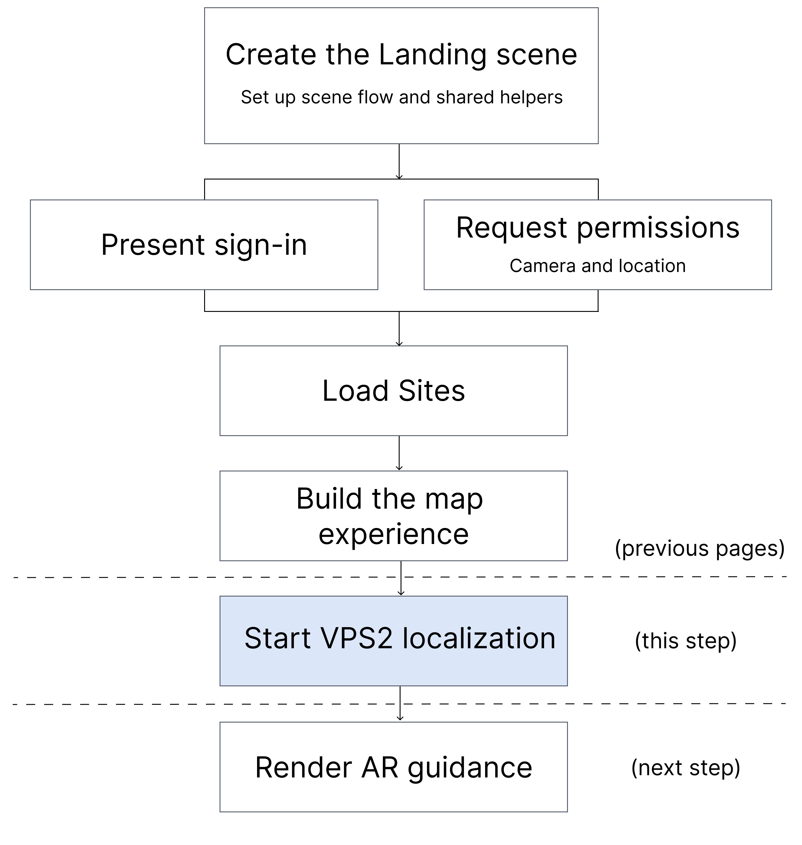 Start VPS2 localization in Unity: open the AR scene with the selected Site payload, wait for the AR session, and collect localization updates.