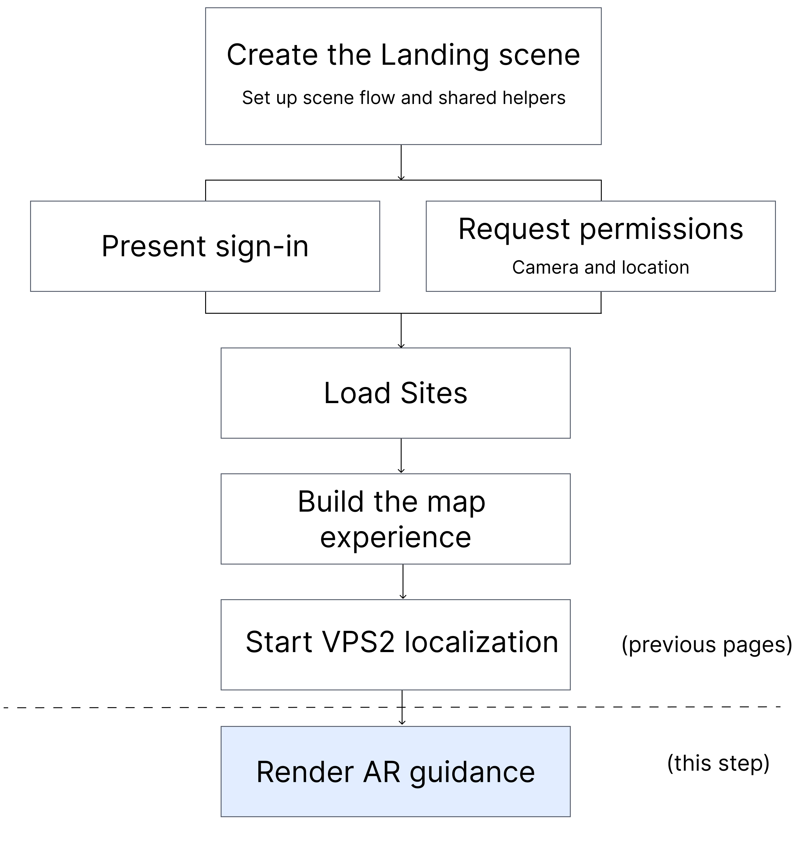 Wayfinding workflow with Render AR guidance highlighted as the current step.